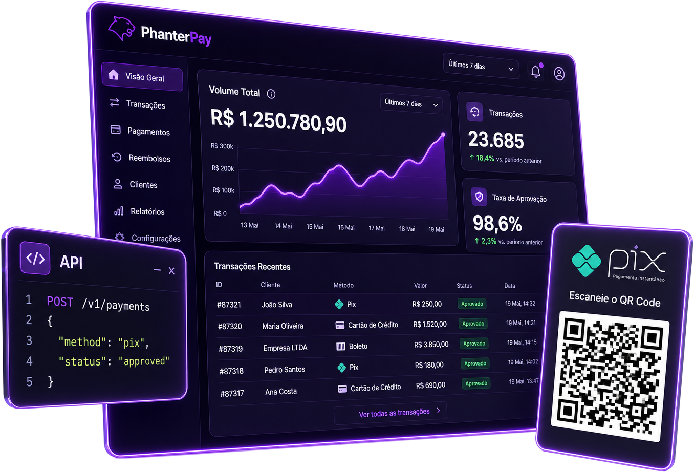 Painel do gateway PhanterPay com transações, taxa de aprovação, cobrança Pix e resposta da API